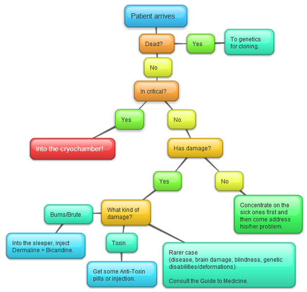 Файл:MedicalCheatSheet.png